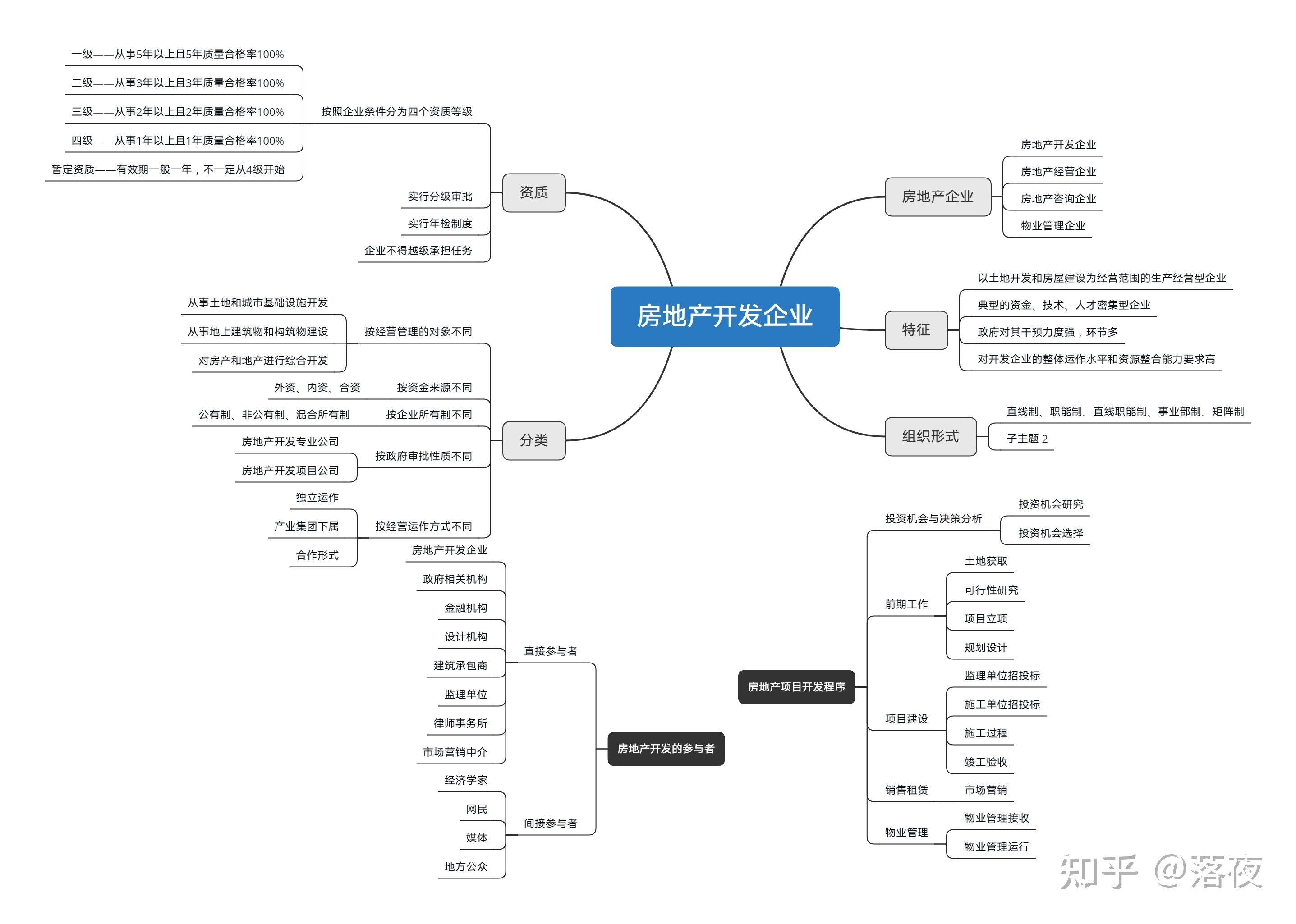 房地產(chǎn)開(kāi)發(fā)核心思維導(dǎo)圖